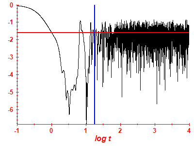 Survival probability log
